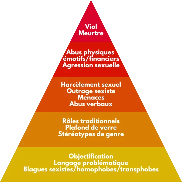 Pyramide des Violences Sexuelles et Sexistes (VSS)